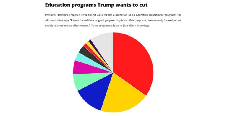 Will the cuts to the U.S. Department of Education impact Philly schools? – NBC10 Philadelphia