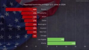 US Cities Largely Saw a Drop in Violent Crime in 2024, Yet Many Still Feel Unsafe – U.S. News & World Report