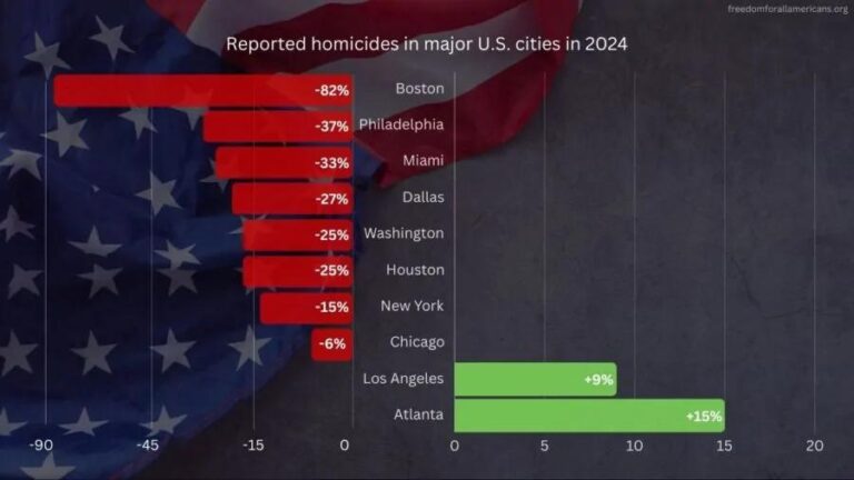 US Cities Largely Saw a Drop in Violent Crime in 2024, Yet Many Still Feel Unsafe – U.S. News & World Report