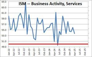 February 2025 Nonmanufacturing Business Outlook Survey – Federal Reserve Bank of Philadelphia