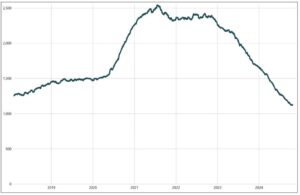Philadelphia gun violence is declining in 2024 – Axios