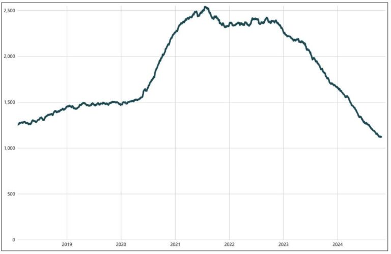 Philadelphia gun violence is declining in 2024 – Axios