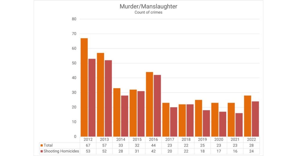 Camden County crime rates hits 55-year low, officials say – 6abc Philadelphia