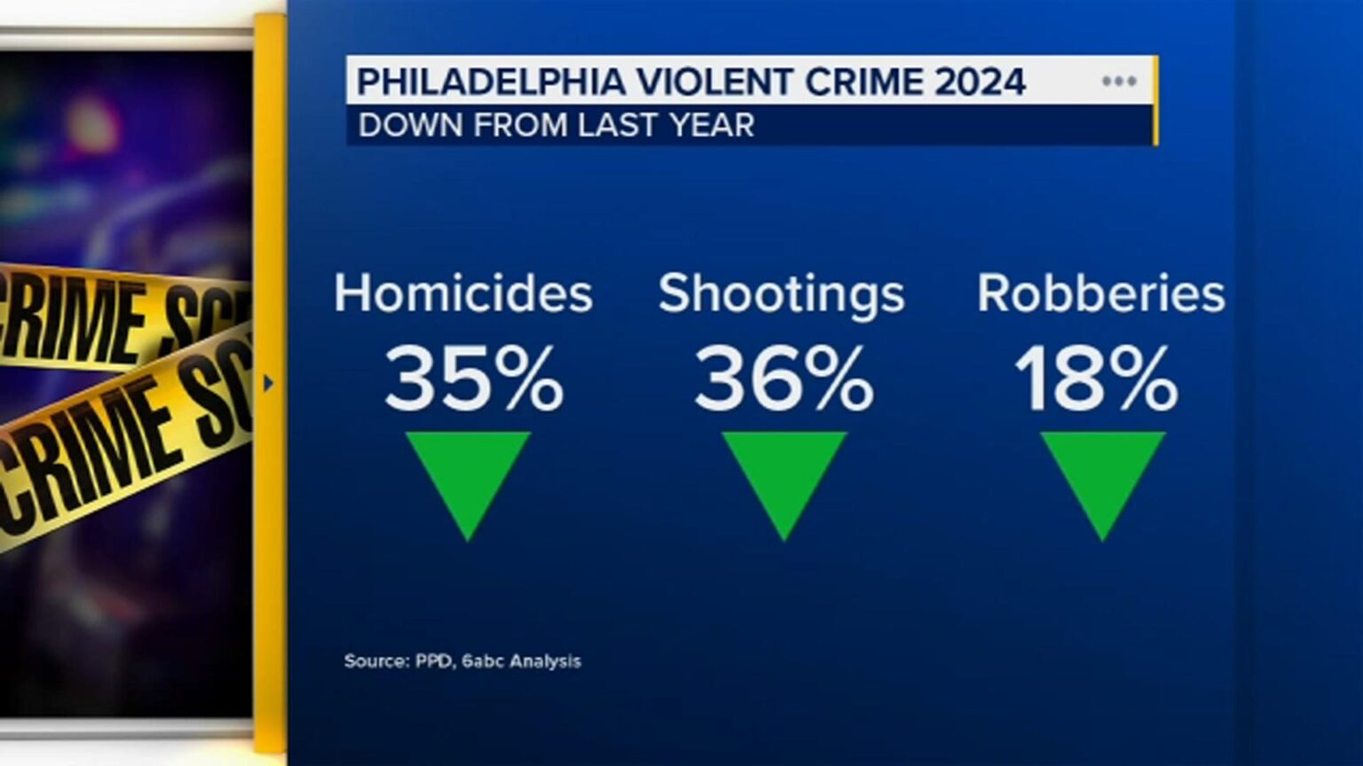 Philadelphia Hits a Decade-Low in Homicide Rates for 2024 Philly saw its lowest homicide rate in a decade in 2024 – NBC10 Philadelphia