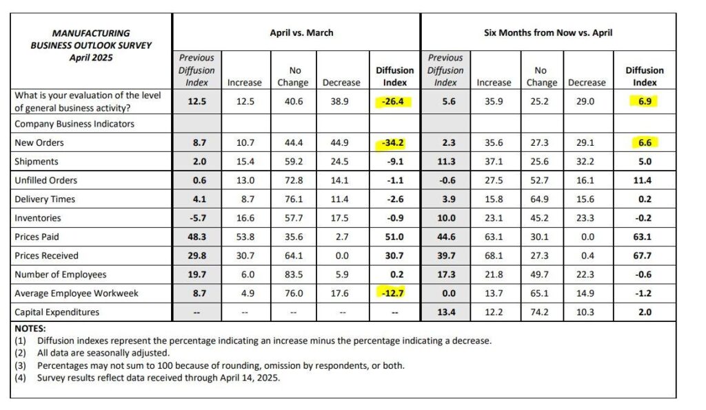 April 2025 Manufacturing Business Outlook Survey – Federal Reserve Bank of Philadelphia
