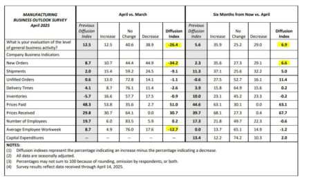 April 2025 Manufacturing Business Outlook Survey – Federal Reserve Bank of Philadelphia