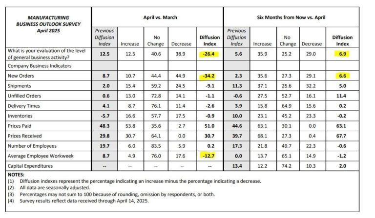April 2025 Manufacturing Business Outlook Survey – Federal Reserve Bank of Philadelphia