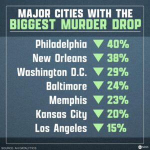 Philly saw a historic drop in murders in 2024. What changed? – Inquirer.com