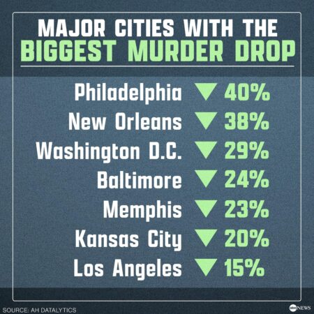 Philly saw a historic drop in murders in 2024. What changed? – Inquirer.com