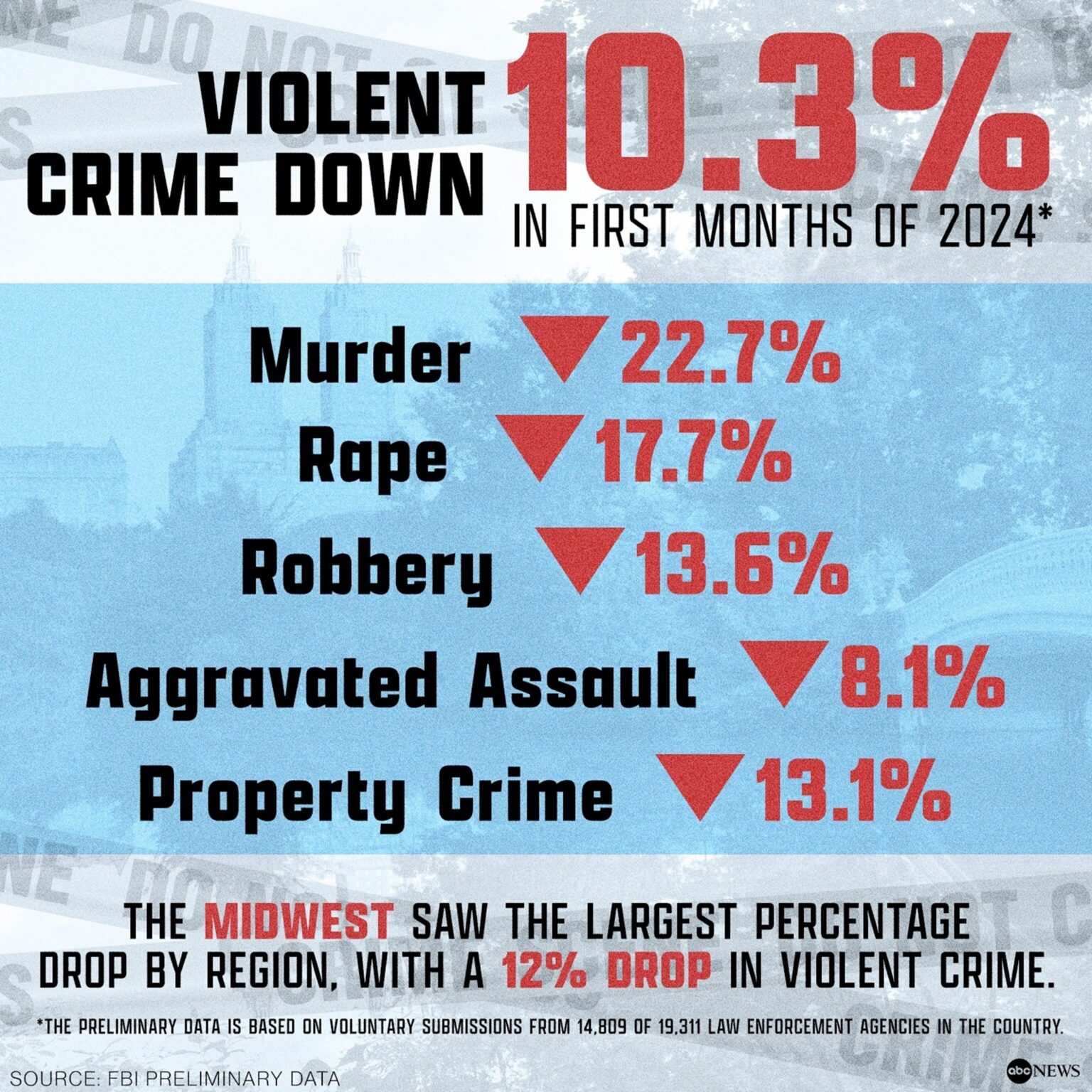Analysis of 40 cities shows violent crime dropped in 2024: report – Axios