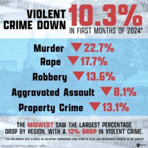Analysis of 40 cities shows violent crime dropped in 2024: report – Axios
