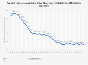 Something remarkable is happening with violent crime rates in the US – vox.com