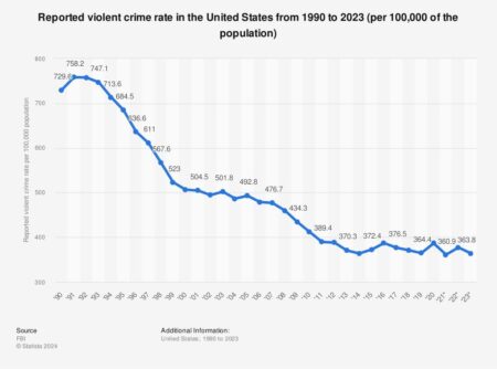Something remarkable is happening with violent crime rates in the US – vox.com