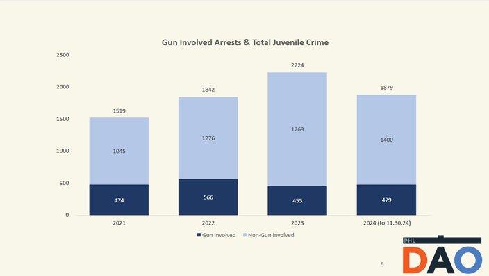 Early numbers suggest a slight decline in juvenile crime in Philadelphia in 2024 – PhillyVoice