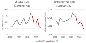 Crime continues to steadily drop in Camden, NJ, according to the data – NBC10 Philadelphia