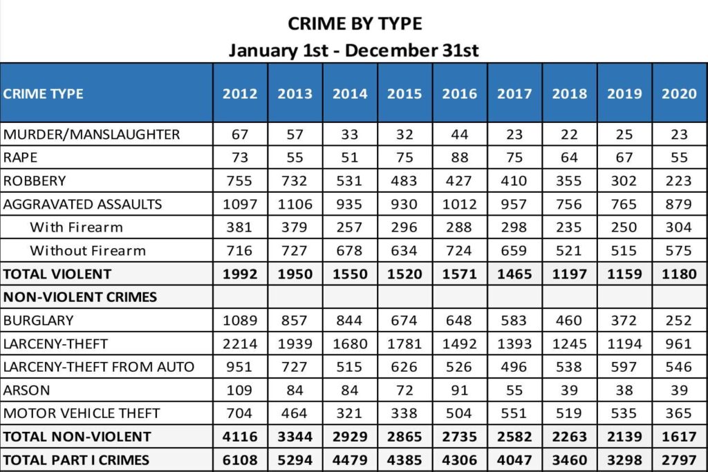 City of Camden officials say crime has dropped to some of the lowest levels in decades. Here’s why. – CBS News