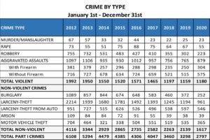 City of Camden officials say crime has dropped to some of the lowest levels in decades. Here’s why. – CBS News