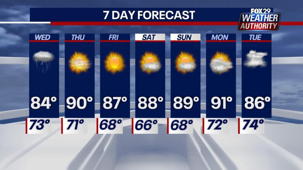 Chance of showers Wednesday in Philadelphia, clearing up for July 4 weekend. Here’s the weather forecast. – CBS News