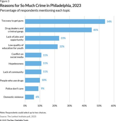 Philadelphia leaders say they’re making progress toward reducing crime in Kensington – 6abc Philadelphia