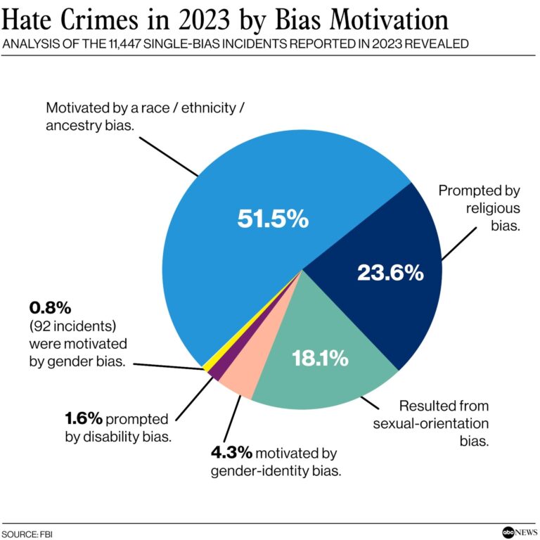 FBI data shows rise in hate crimes against LGBTQ+ community even as overall violent crime decreases – 6abc Philadelphia