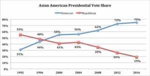In an election race this close, Asian American voters have become a force – NPR
