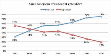 In an election race this close, Asian American voters have become a force – NPR