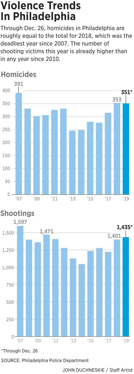 Why Crime in Philadelphia Is Plummeting – Philadelphia Magazine