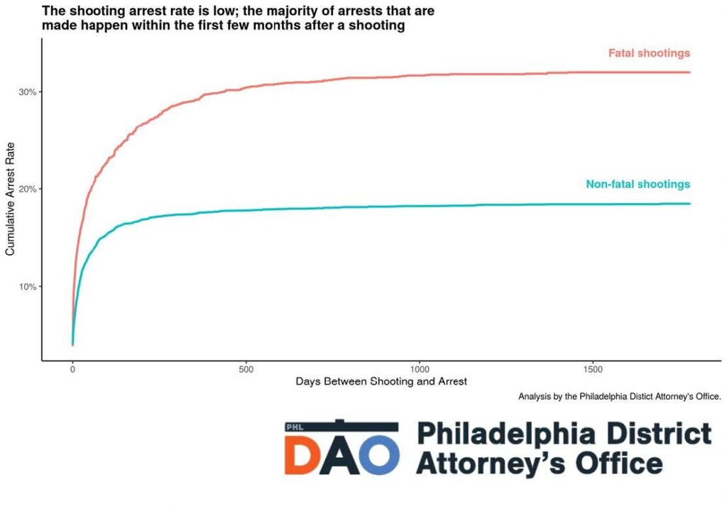 Timeline: 6 killed, 46 injured in 19 shootings across Philadelphia over holiday weekend, police say – FOX 29 Philadelphia