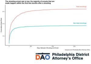 Timeline: 6 killed, 46 injured in 19 shootings across Philadelphia over holiday weekend, police say – FOX 29 Philadelphia