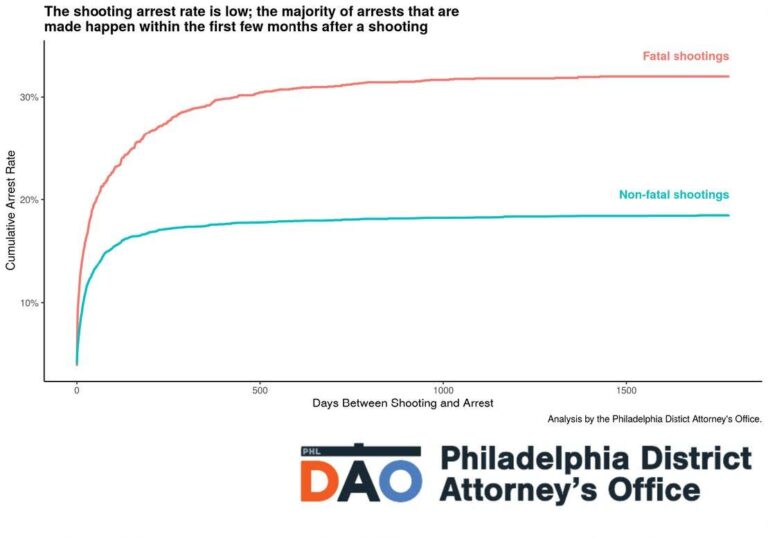 Timeline: 6 killed, 46 injured in 19 shootings across Philadelphia over holiday weekend, police say – FOX 29 Philadelphia
