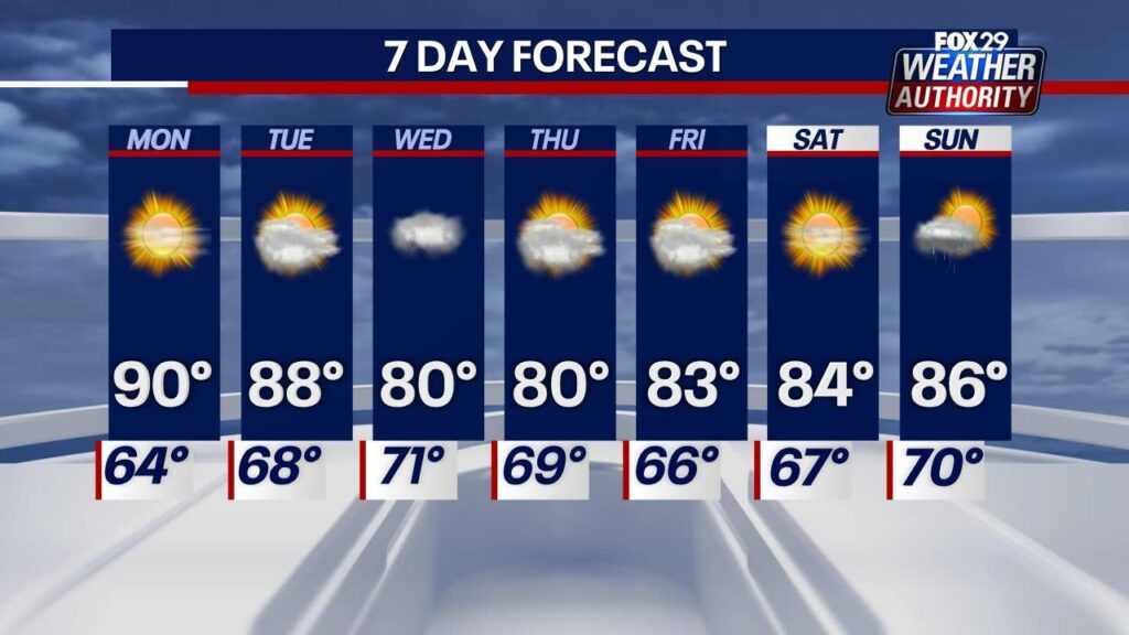 Mostly sunny, beautiful Tuesday in Philadelphia region. Here’s the weather forecast. – CBS News