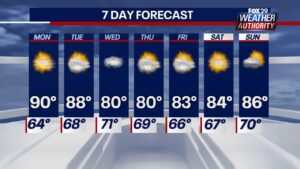 Mostly sunny, beautiful Tuesday in Philadelphia region. Here’s the weather forecast. – CBS News