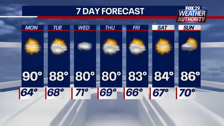 Mostly sunny, beautiful Tuesday in Philadelphia region. Here’s the weather forecast. – CBS News