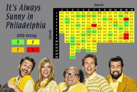The 10 Most Entertaining ‘It’s Always Sunny in Philadelphia’ Episodes, Ranked – Collider