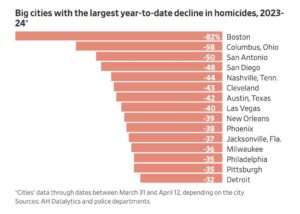After Surge During Pandemic, Homicides Fall Significantly – The New York Times