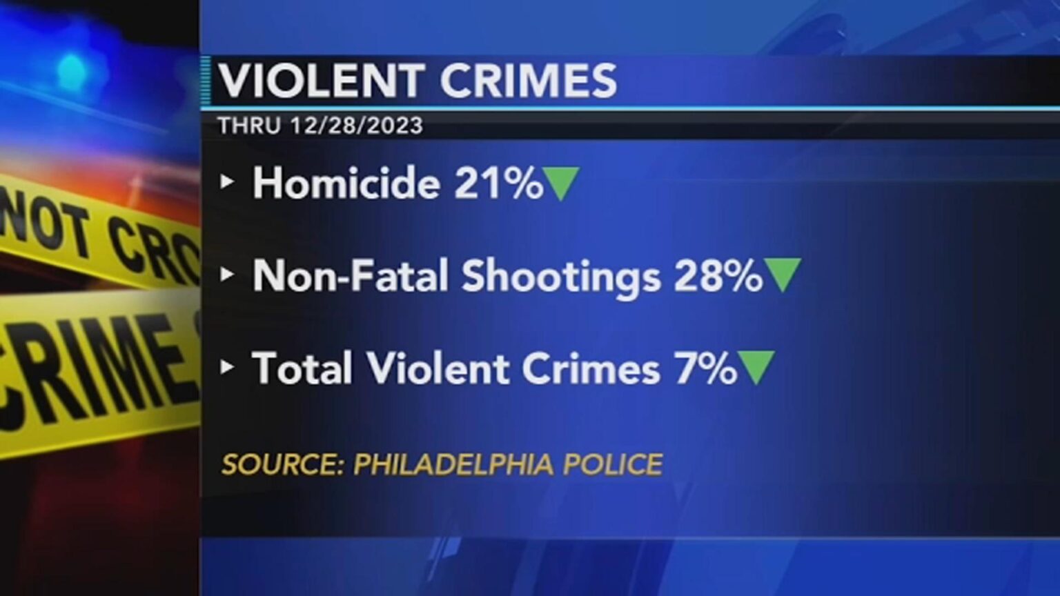 Violent crime in Philadelphia down across board; Police Commissioner Kevin Bethel say work is not done – 6abc Philadelphia