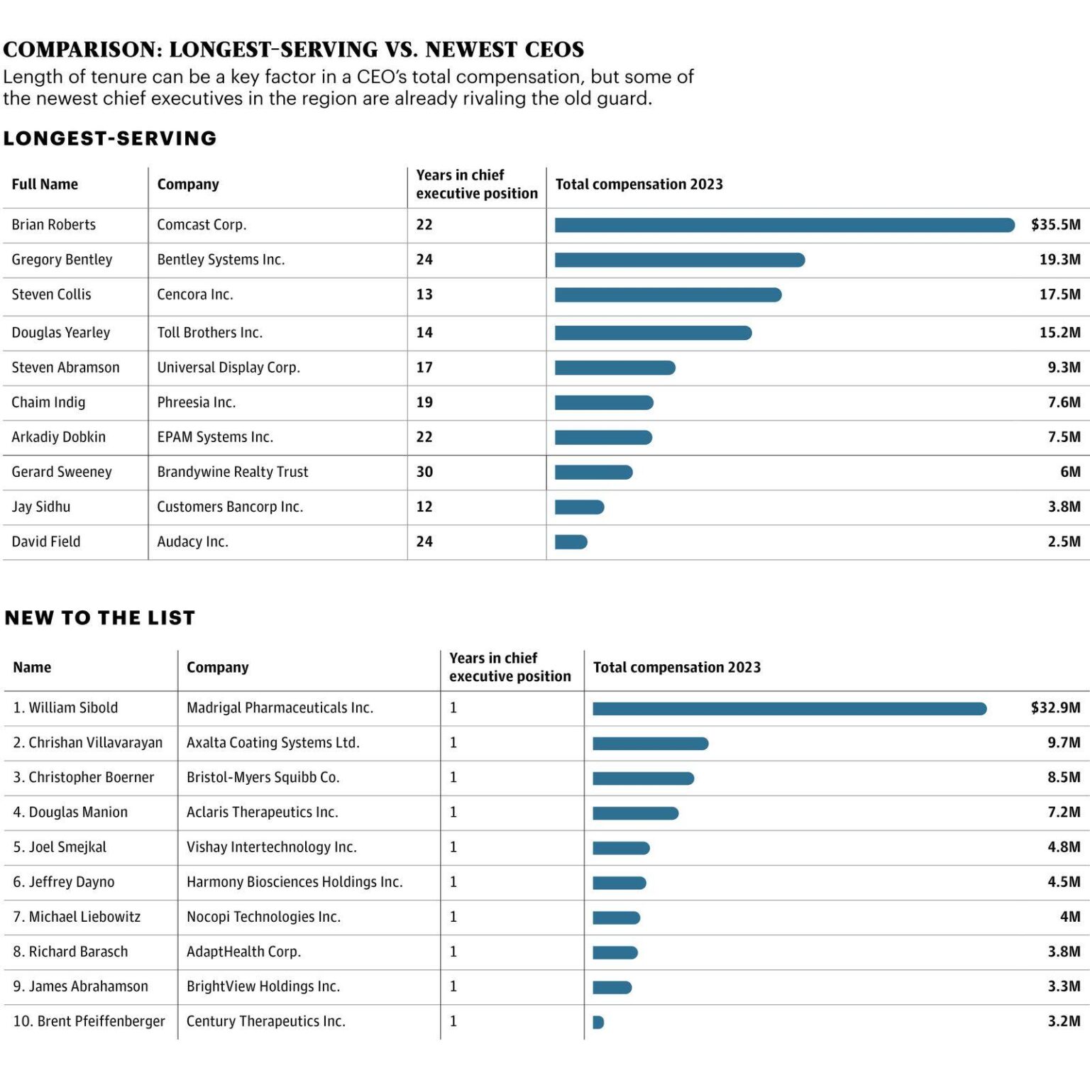 Meet the Top-Earning CEOs Leading Greater Philadelphia’s Public Companies Meet the Highest-Paid Public Company CEOS in Greater Philadelphia – The Business Journals