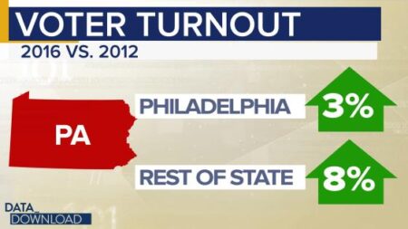 Philly voter turnout didn’t meet Democrats’ expectations. Here’s what happened. – Inquirer.com