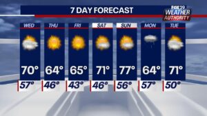 Crisp mornings, mild days in Philadelphia area this week. Here’s the weather forecast. – CBS News