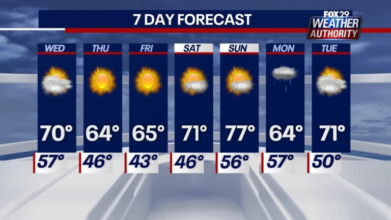 Crisp mornings, mild days in Philadelphia area this week. Here’s the weather forecast. – CBS News