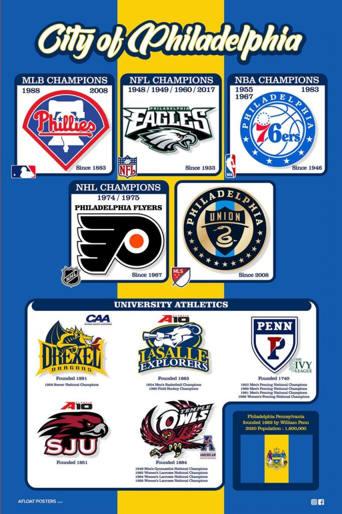 Which Philadelphia Pro Sports Teams Are Poised to Win Pennsylvania’s Next Championships? Which Pro Sports Teams in Philadelphia Have the Best Chance of Winning Pennsylvania’s Next Championships? – TheBurg