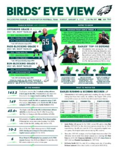 Finding Silver Linings Amid the Struggles in This Week’s Roob’s Eagles Stats A few positives alongside the misery in this week’s Roob’s Eagles Stats – NBC Sports Philadelphia