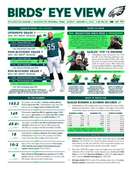 Finding Silver Linings Amid the Struggles in This Week’s Roob’s Eagles Stats A few positives alongside the misery in this week’s Roob’s Eagles Stats – NBC Sports Philadelphia