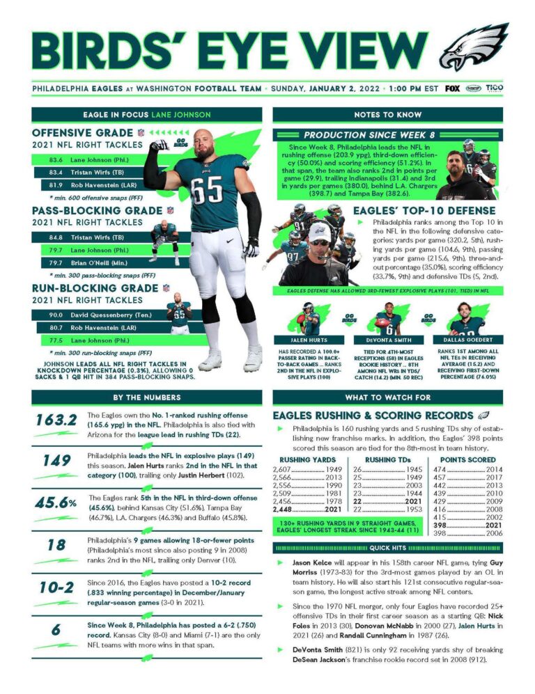Finding Silver Linings Amid the Struggles in This Week’s Roob’s Eagles Stats A few positives alongside the misery in this week’s Roob’s Eagles Stats – NBC Sports Philadelphia