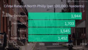 Is North Philly Dangerous in 2024 – Crime, Safety & Insights – Freedom For All Americans