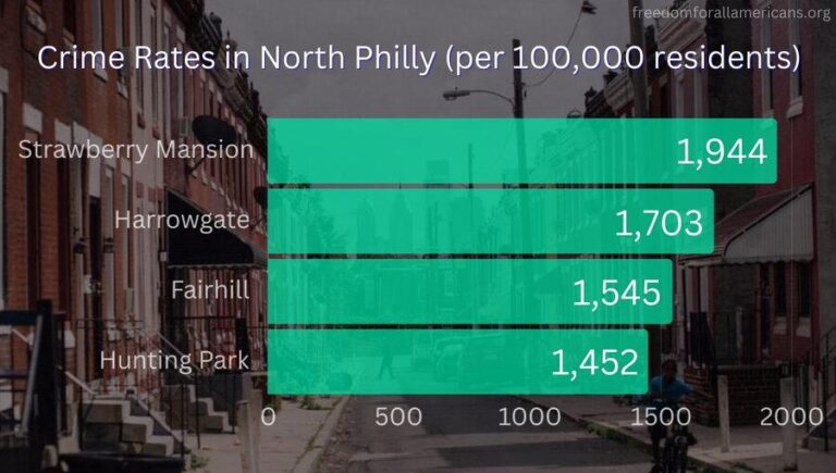 Is North Philly Dangerous in 2024 – Crime, Safety & Insights – Freedom For All Americans