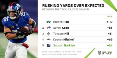 In Roob’s Eagles Stats, the crazy Saquon Barkley and Tank Bigsby rushing numbers – NBC Sports Philadelphia