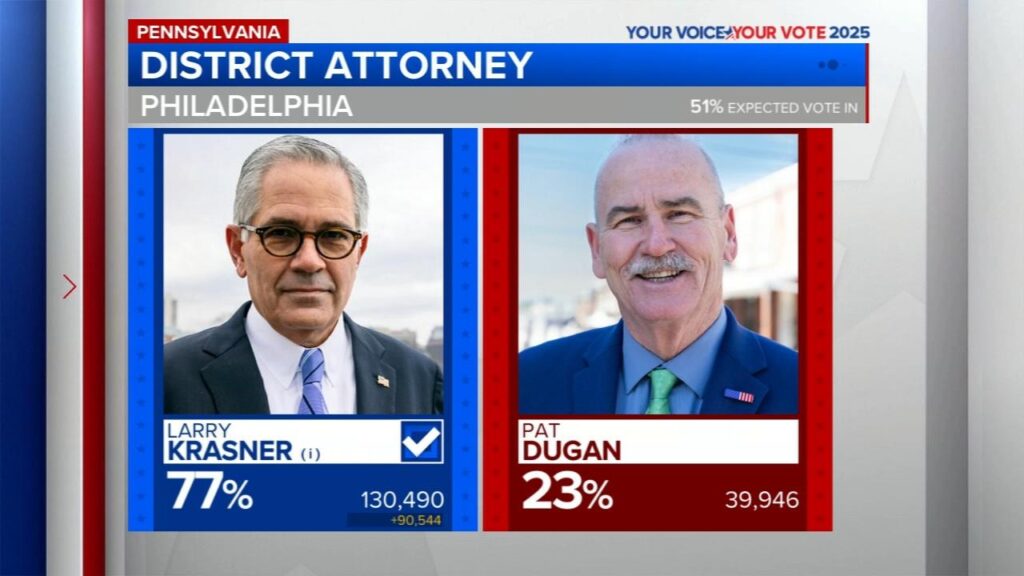 Polls open across region as Philadelphia votes for DA, New Jersey votes for governor – CBS News